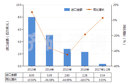 2013-2017年2月中國鉀的碳酸鹽(HS28364000)進(jìn)口總額及增速統(tǒng)計